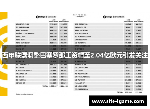 西甲联盟调整巴塞罗那工资帽至2.04亿欧元引发关注